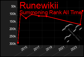 Total Graph of Runewikii