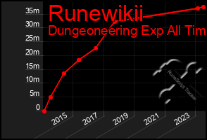 Total Graph of Runewikii