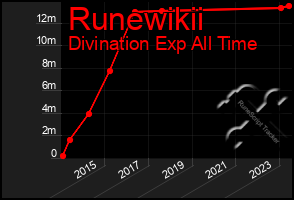 Total Graph of Runewikii