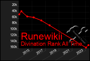 Total Graph of Runewikii