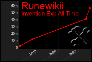 Total Graph of Runewikii