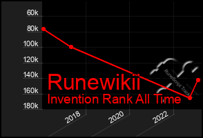 Total Graph of Runewikii