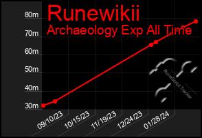 Total Graph of Runewikii