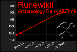 Total Graph of Runewikii