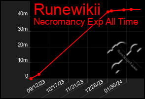 Total Graph of Runewikii