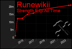 Total Graph of Runewikii