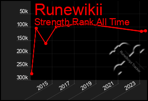 Total Graph of Runewikii