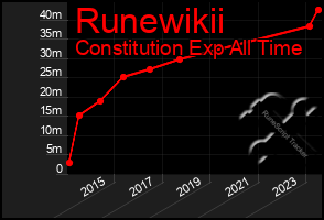 Total Graph of Runewikii