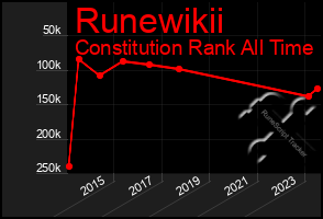 Total Graph of Runewikii