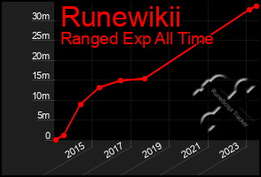 Total Graph of Runewikii