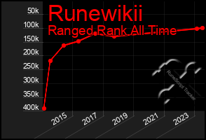 Total Graph of Runewikii