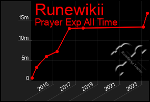 Total Graph of Runewikii