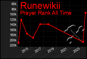 Total Graph of Runewikii