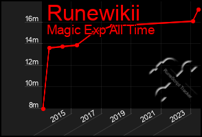 Total Graph of Runewikii