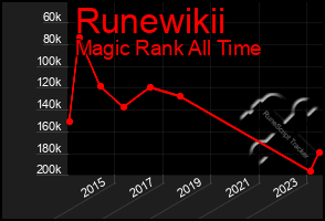 Total Graph of Runewikii