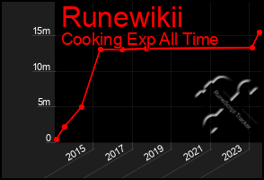 Total Graph of Runewikii