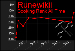 Total Graph of Runewikii