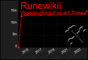 Total Graph of Runewikii