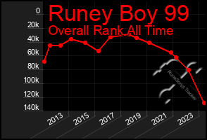 Total Graph of Runey Boy 99