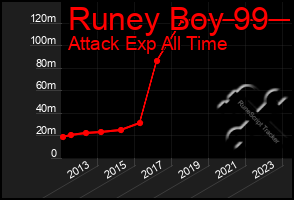 Total Graph of Runey Boy 99