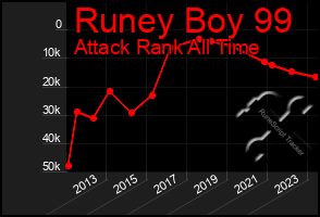 Total Graph of Runey Boy 99