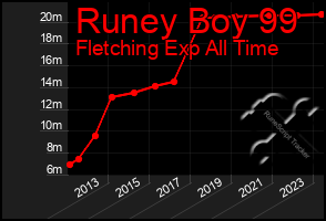 Total Graph of Runey Boy 99