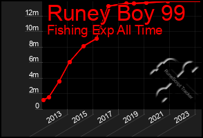 Total Graph of Runey Boy 99