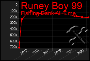 Total Graph of Runey Boy 99