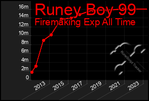 Total Graph of Runey Boy 99