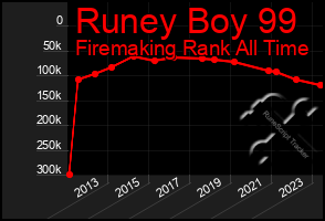 Total Graph of Runey Boy 99