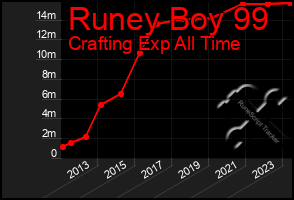 Total Graph of Runey Boy 99