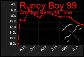 Total Graph of Runey Boy 99