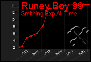 Total Graph of Runey Boy 99