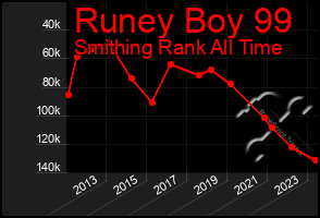 Total Graph of Runey Boy 99