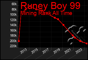 Total Graph of Runey Boy 99