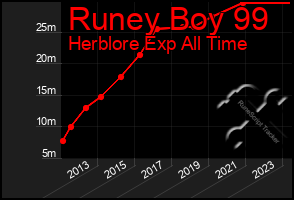 Total Graph of Runey Boy 99