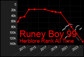 Total Graph of Runey Boy 99