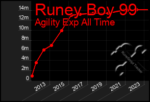 Total Graph of Runey Boy 99