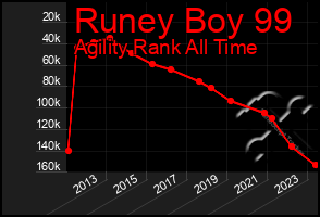 Total Graph of Runey Boy 99