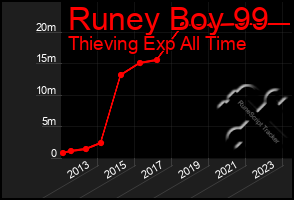 Total Graph of Runey Boy 99