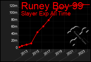 Total Graph of Runey Boy 99