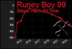 Total Graph of Runey Boy 99