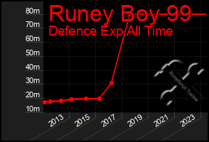 Total Graph of Runey Boy 99