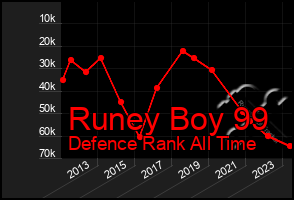 Total Graph of Runey Boy 99