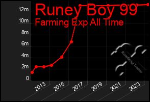 Total Graph of Runey Boy 99