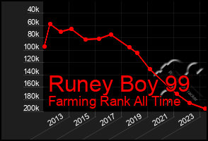 Total Graph of Runey Boy 99