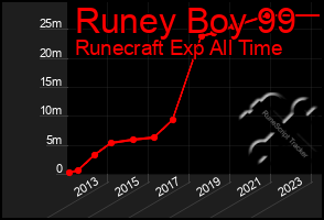 Total Graph of Runey Boy 99