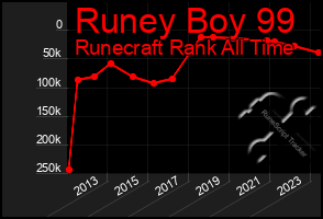 Total Graph of Runey Boy 99