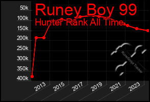 Total Graph of Runey Boy 99