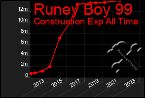 Total Graph of Runey Boy 99